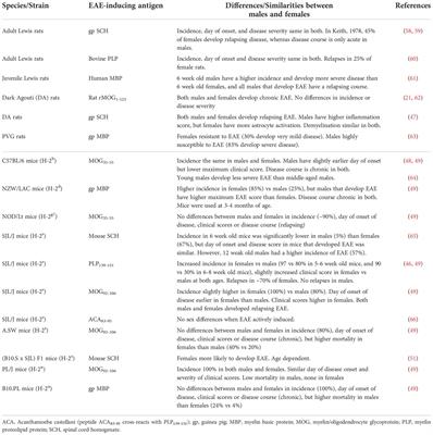 Effects of biological sex and pregnancy in experimental autoimmune encephalomyelitis: It’s complicated